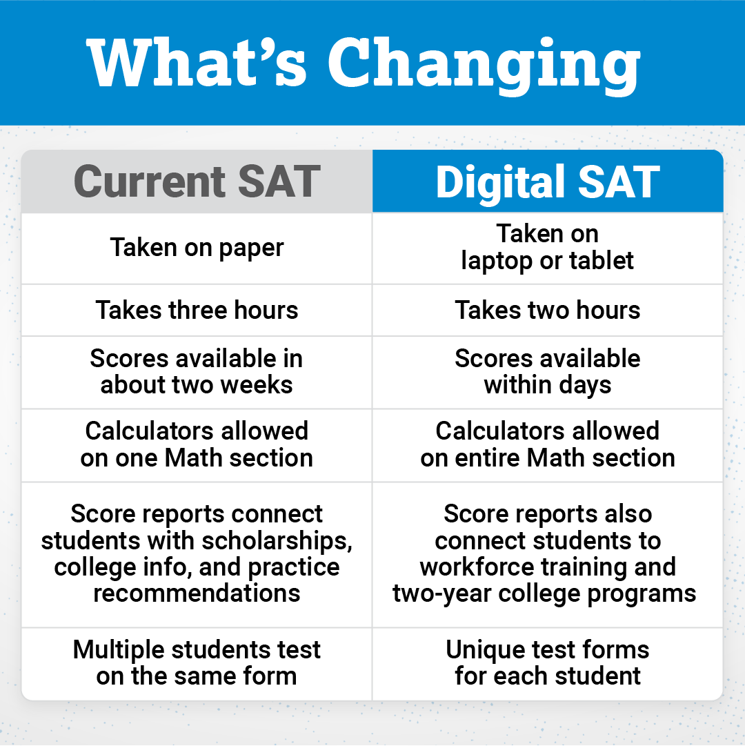 Everything you need to know about the new Digital SAT InterGreat