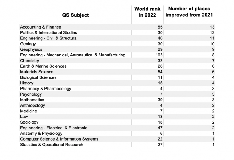 UCL超过一半的学科在2022QS排名中攀升