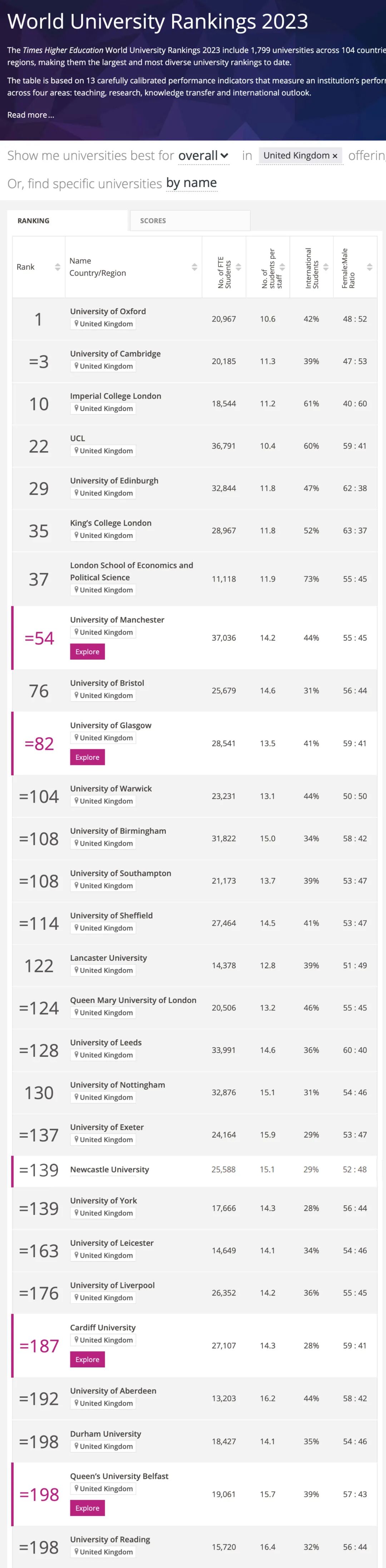 2023THE世界大学排名发布!牛津连续七年蝉联榜首！