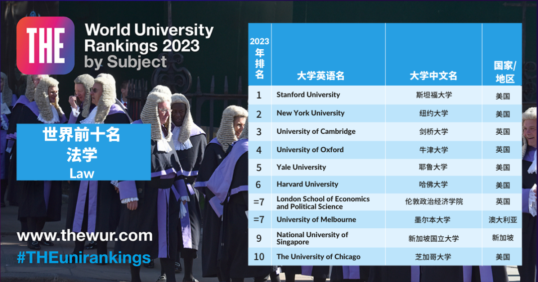 2023THE世界大学学科排名发布!英国院校登顶两学科榜首!KCL成黑马!