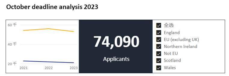 UCAS公布2023第一轮申请数据