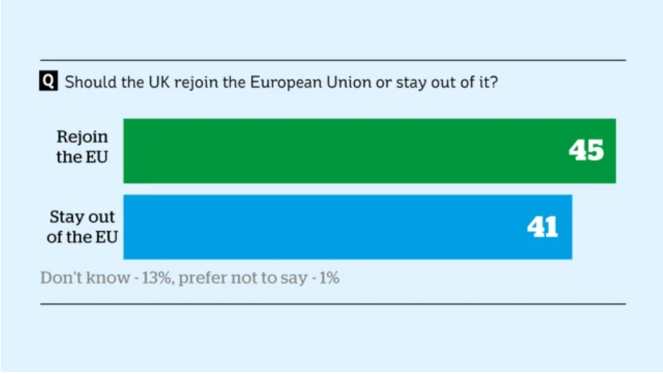 45%英国人支持重新加入欧盟