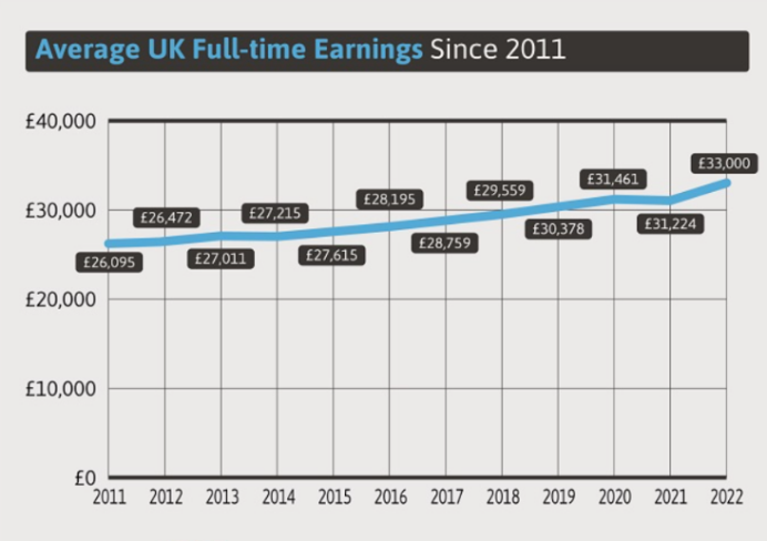 2022-2023英国薪资最高专业名单出炉