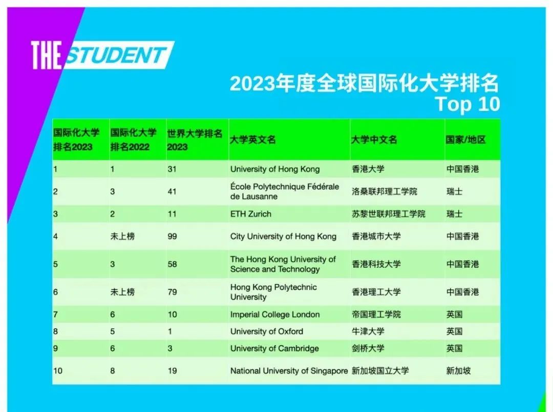 泰晤士2023年世界大学排行如何？来看《2023年度泰晤士高等教育全球国际化大学排名》