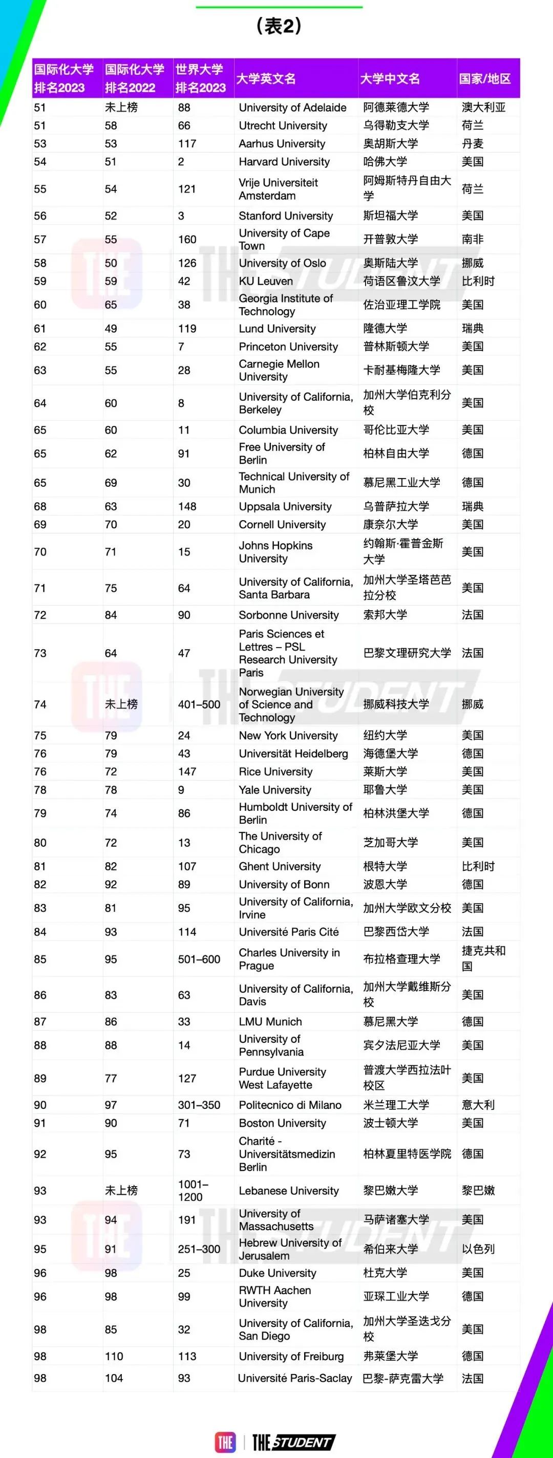 泰晤士2023年世界大学排行如何？来看《2023年度泰晤士高等教育全球国际化大学排名》