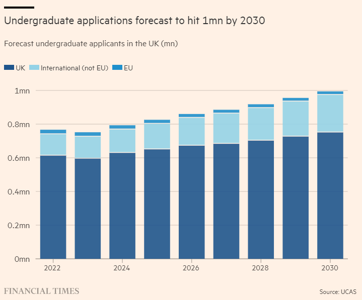 UCAS最新预测到2030年申请人数将达百万!