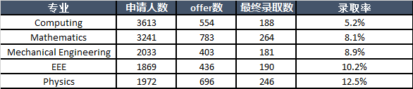 2022年帝国理工整体录取率下降