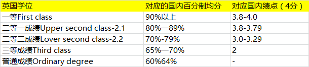 英国学位等级对应中国分数