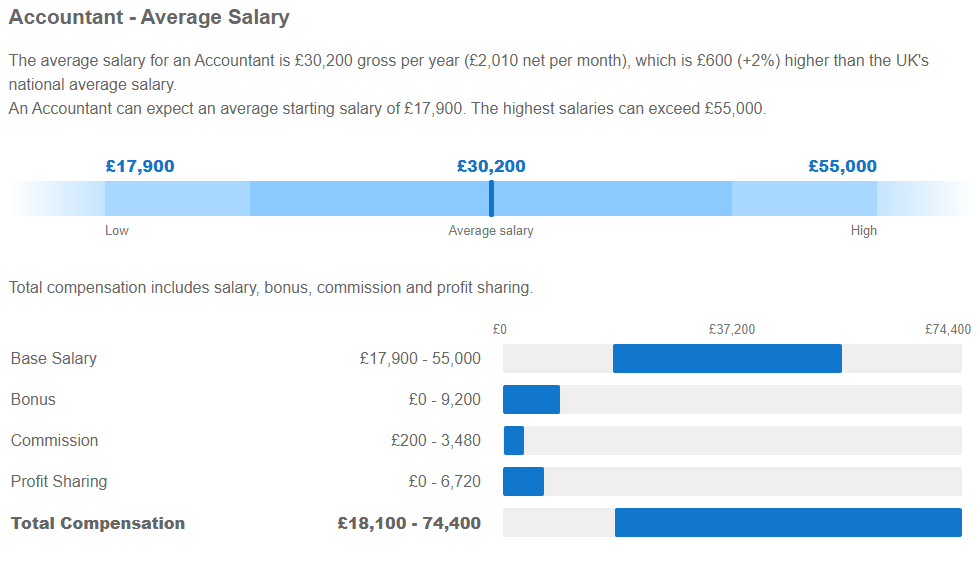 英国会计师的平均工资