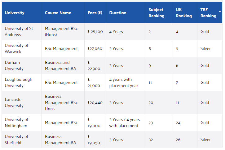 英国商科大学排行榜（2022 年更新排名）