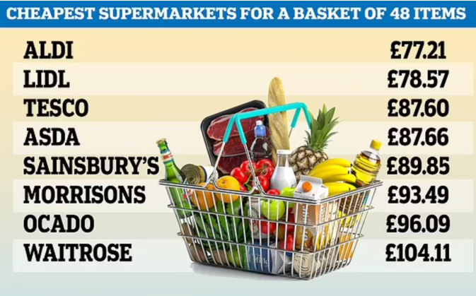 英国最便宜超市排行出炉