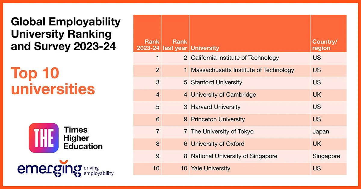 THE发布2023-24全球就业力大学排名