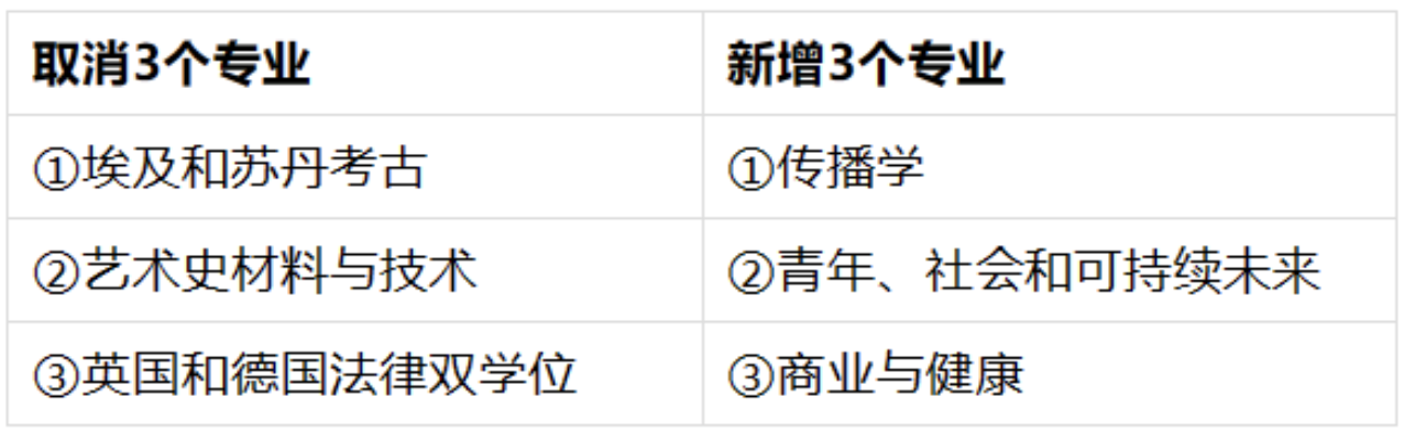 UCL新开三个全新专业