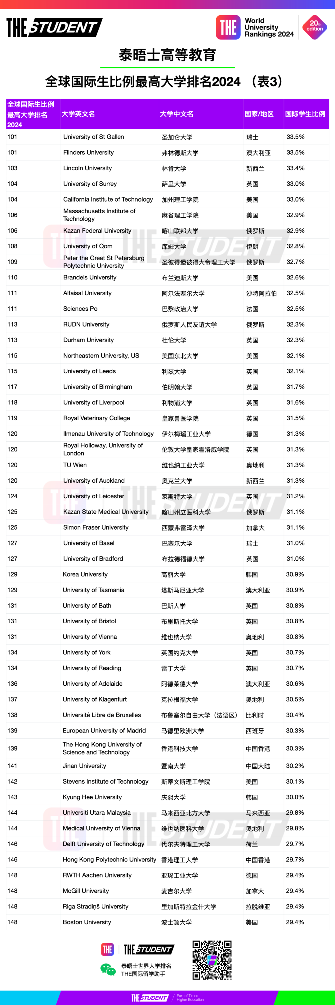 THE2024国际生比例最高大学排名