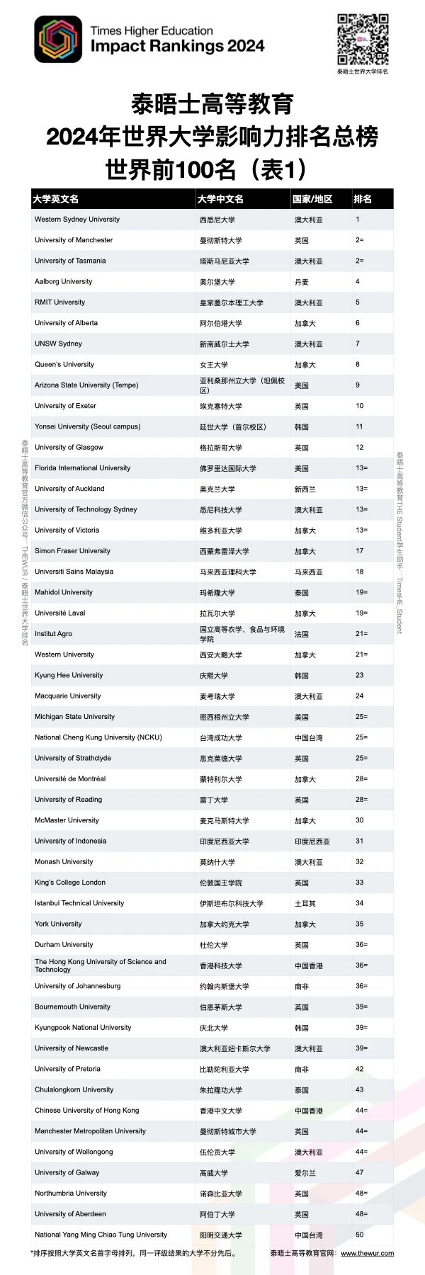 2024THE世界大学影响力排名