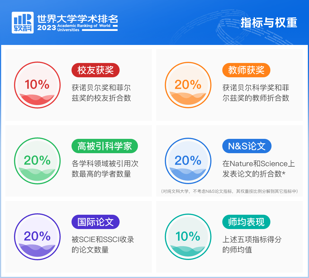 2023软科世界大学排名公布，来看2023全球前100名大学有哪些