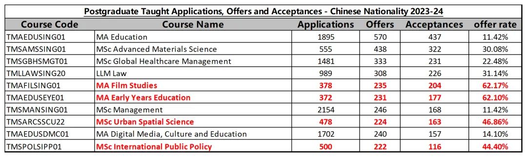 UCL官方公布中国学生申录数据