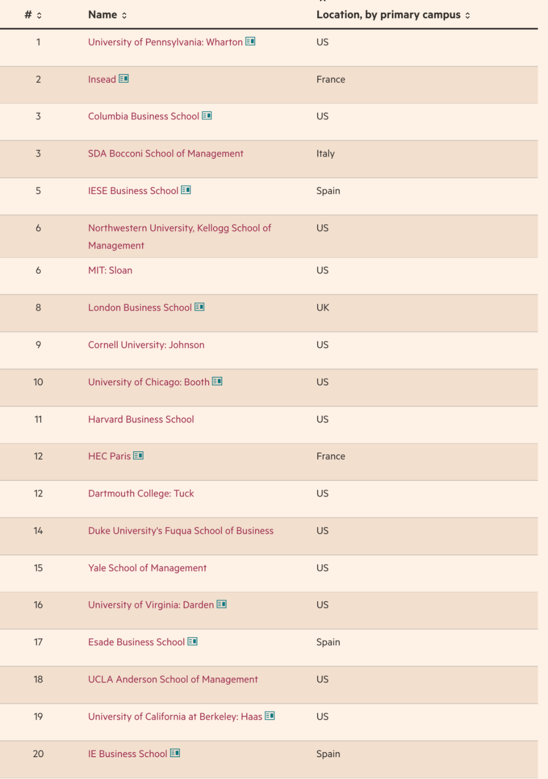英国《金融时报》2024全球MBA排名