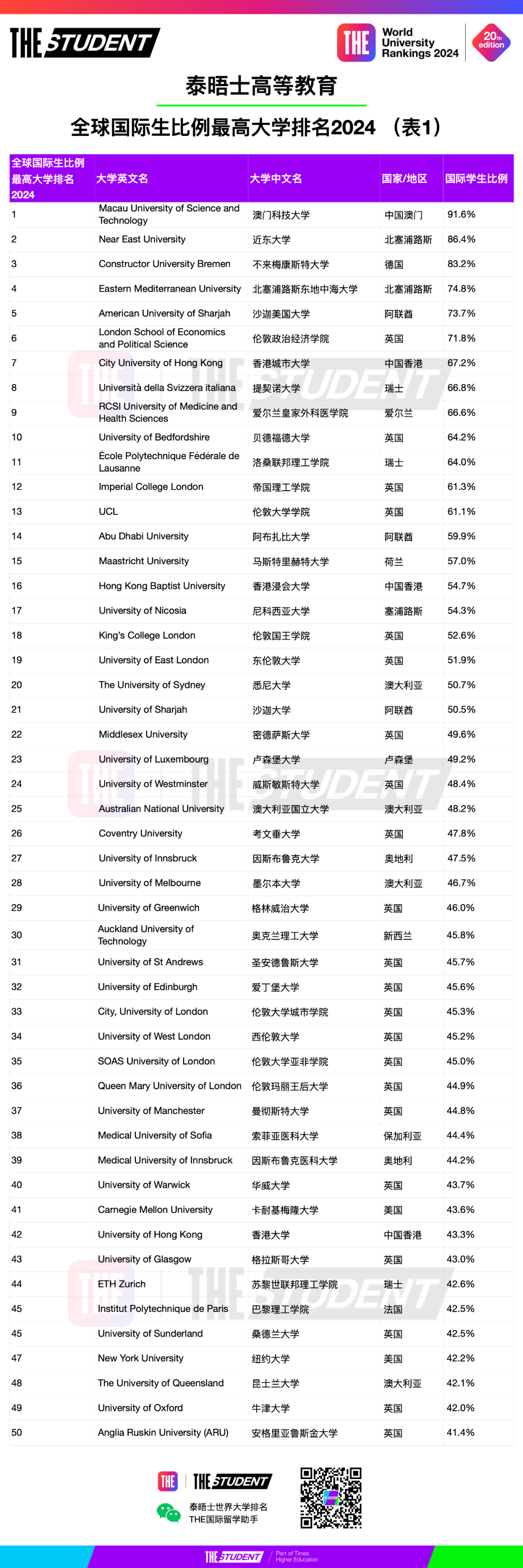 THE2024国际生比例最高大学排名