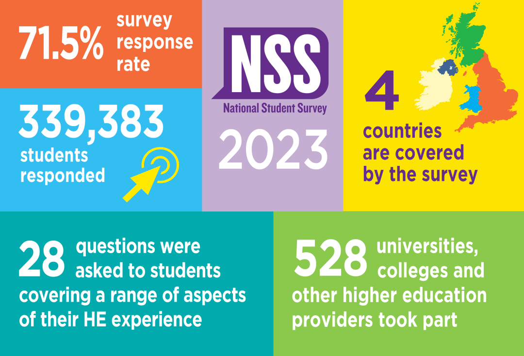 2023英国大学满意度