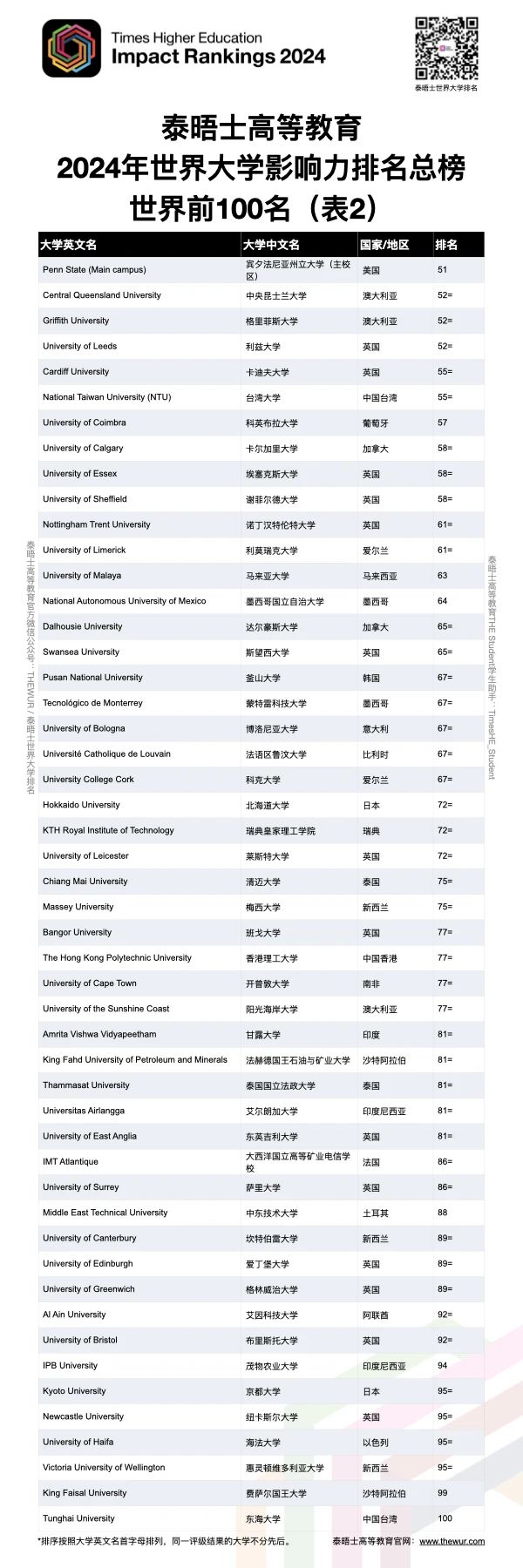 2024THE世界大学影响力排名