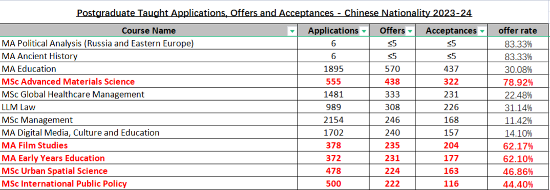 UCL公布中国学生录取数据