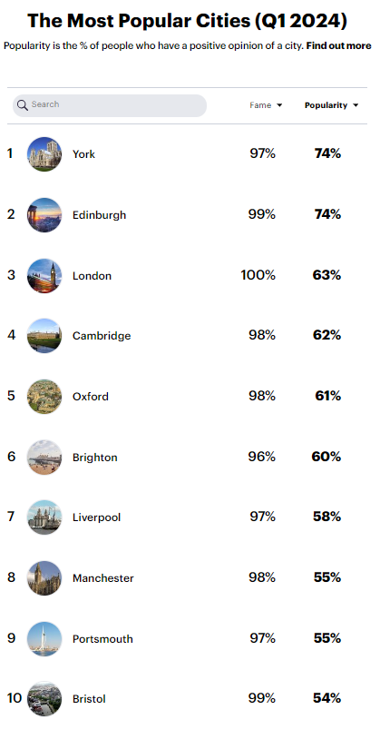 2024英国最佳城市排名Top10