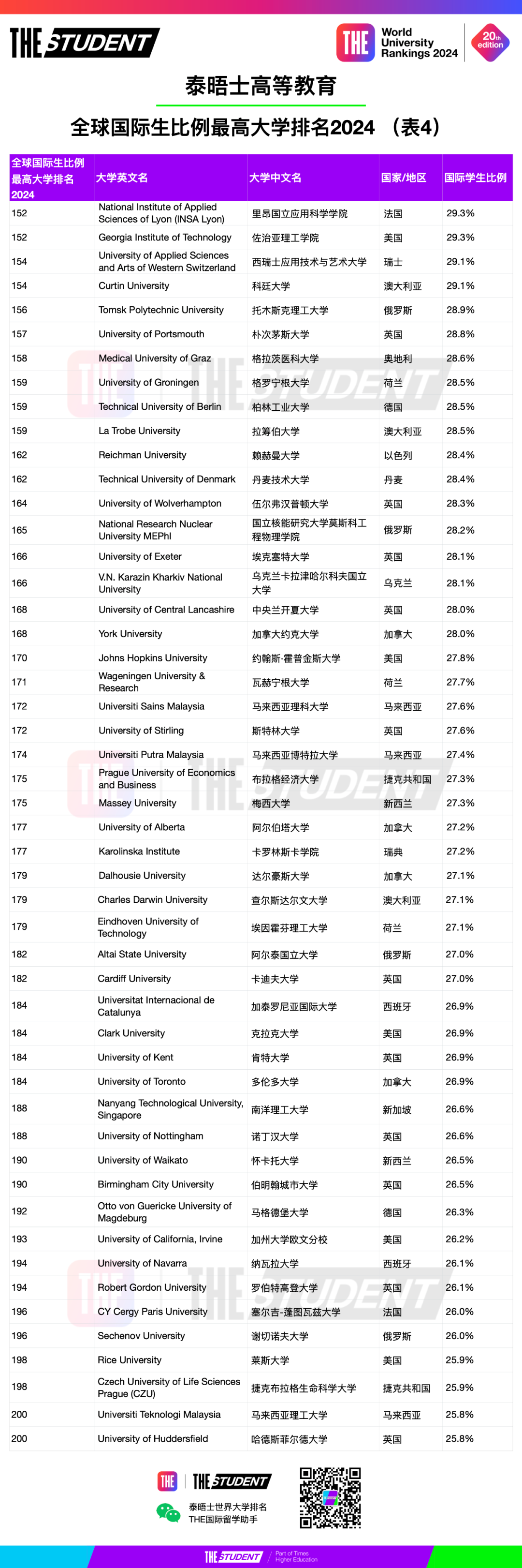 THE2024国际生比例最高大学排名