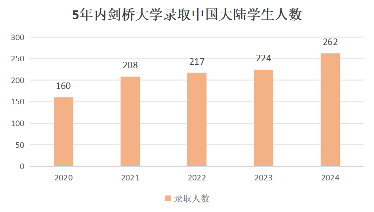 剑桥大学发布23cycle申录数据