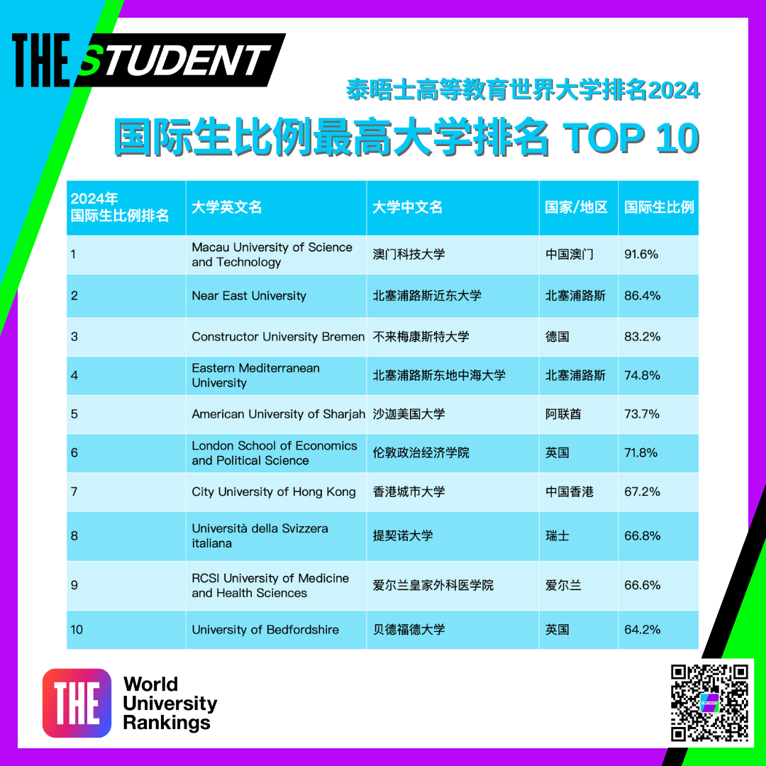 THE2024国际生比例最高大学排名