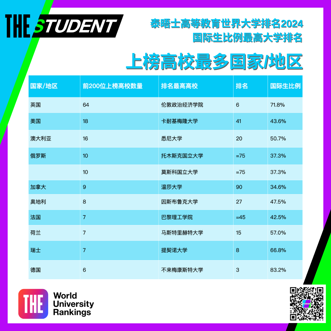 THE2024国际生比例最高大学排名