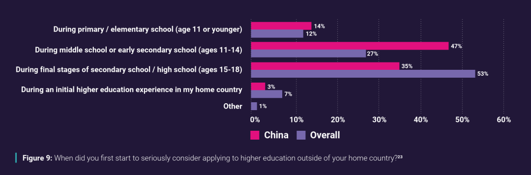 中国学生留学规划