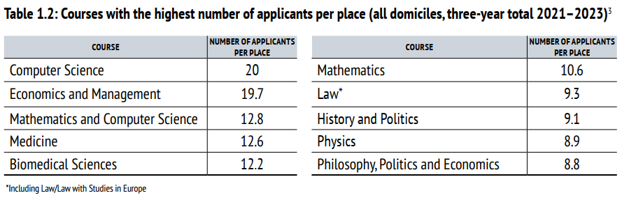 牛津大学2023年录取情况