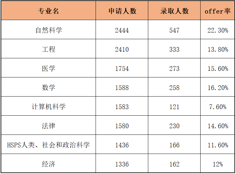 剑桥大学发布23cycle申录数据