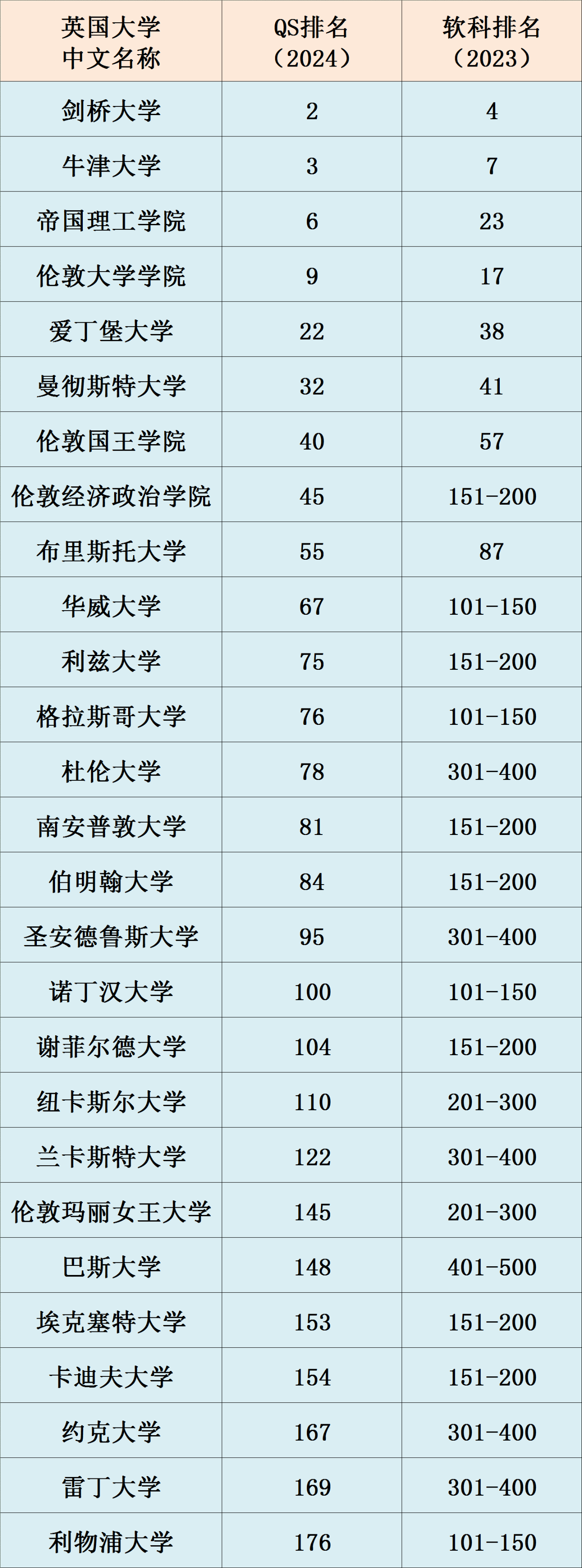 英国大学QS和软件最新排名结果对比