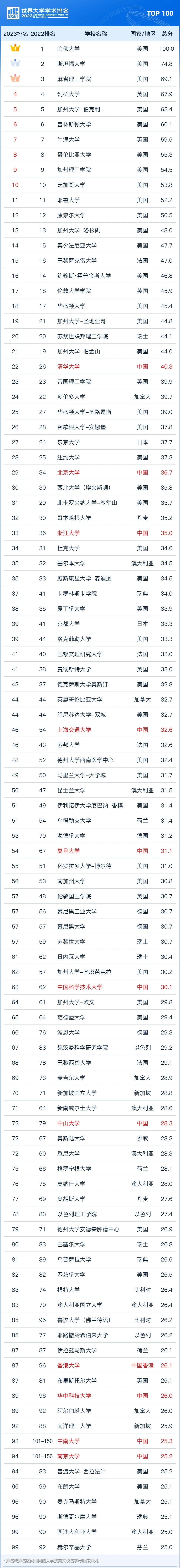 世界前100名大学名单如下