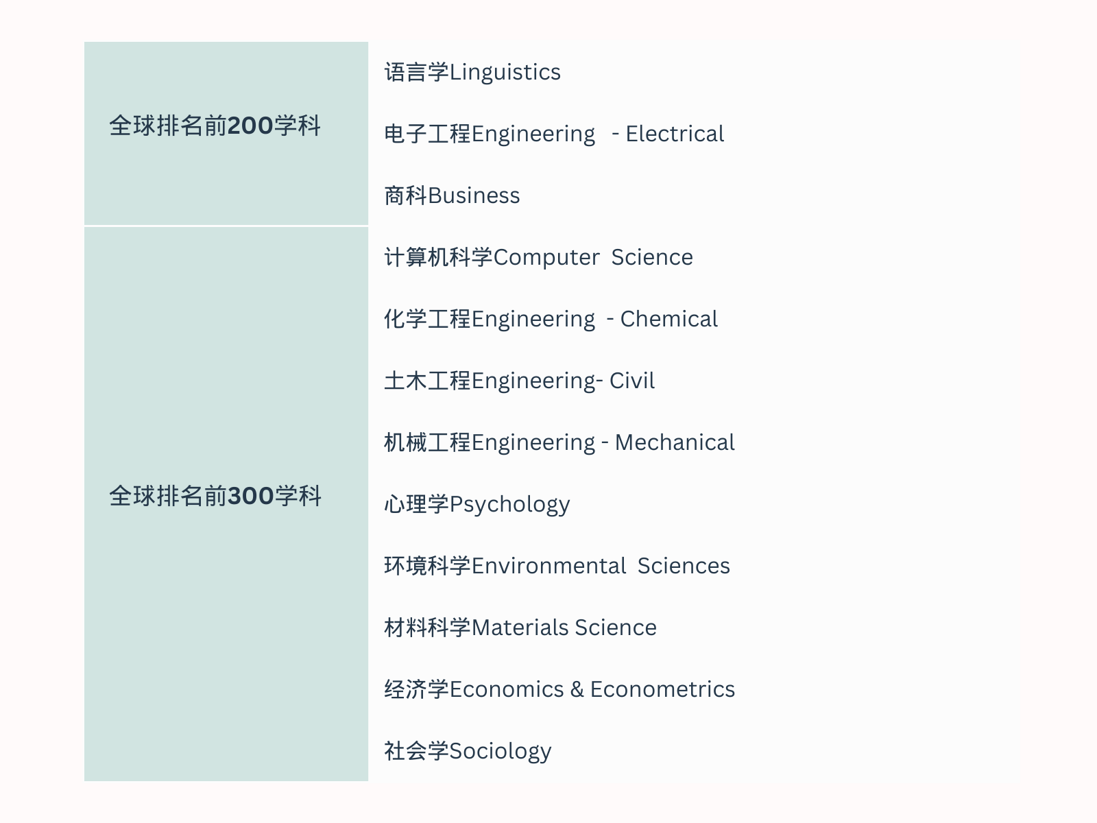 其他全球名列前茅专业