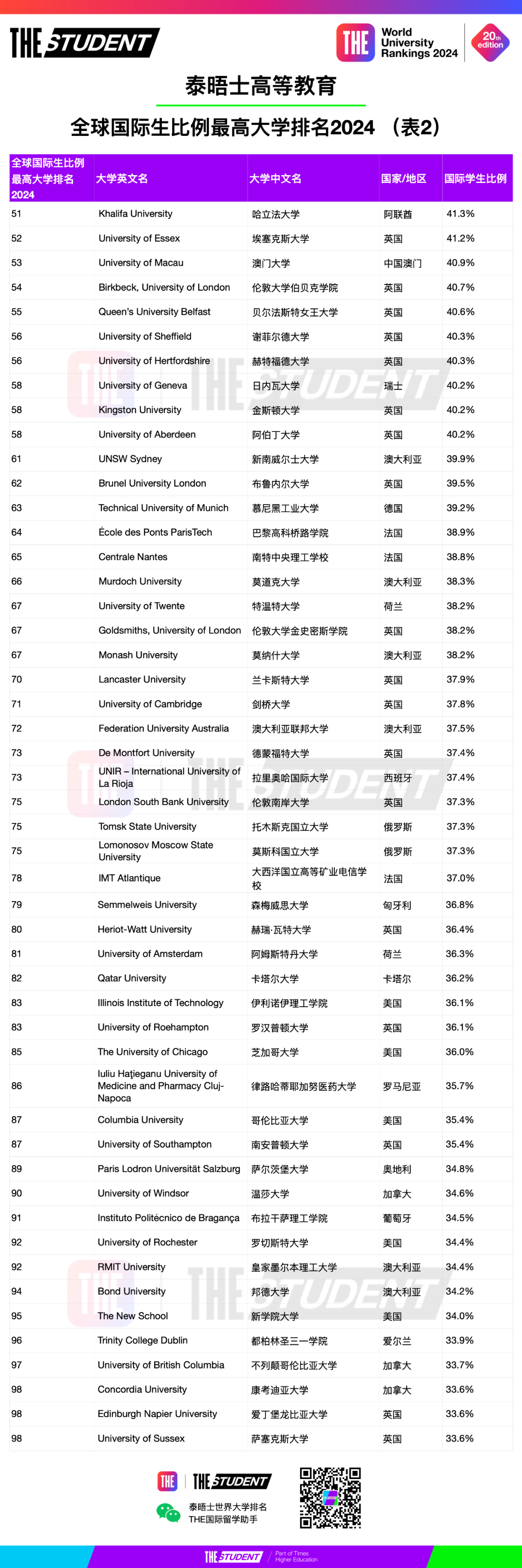 THE2024国际生比例最高大学排名