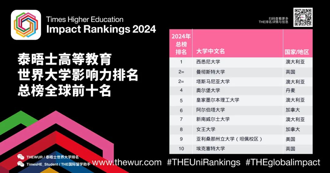 2024THE世界大学影响力排名