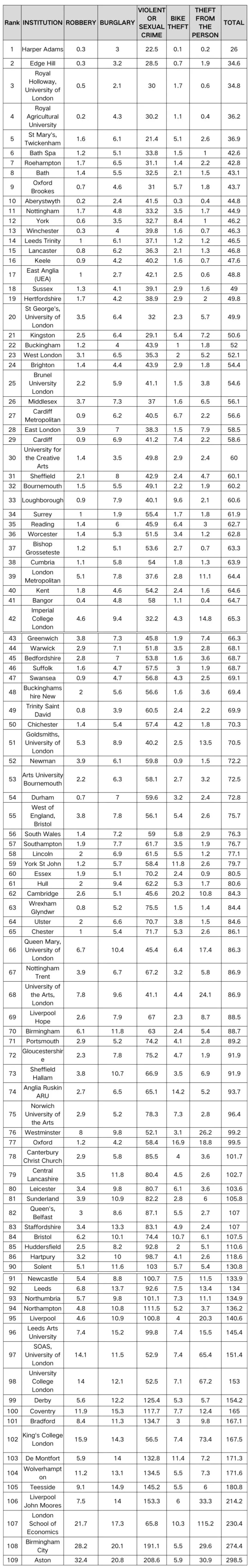 英国大学安全排名