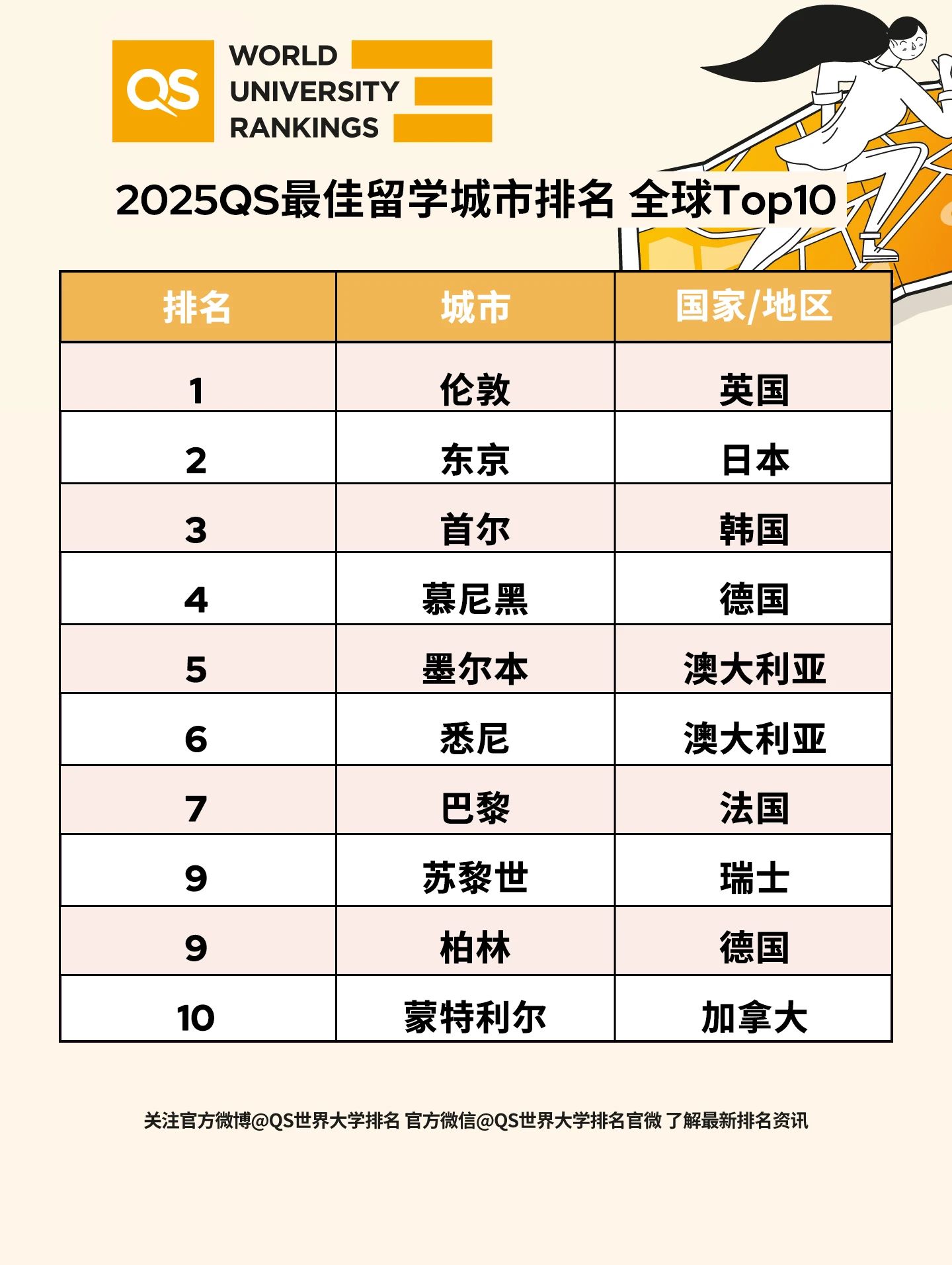 QS2025全球最佳留学城市排名