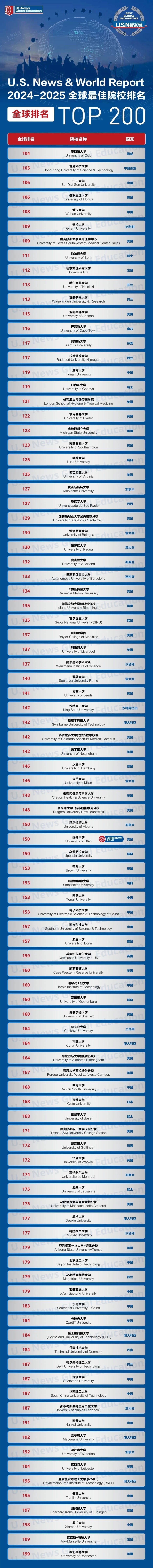 全球最佳大学TOP200