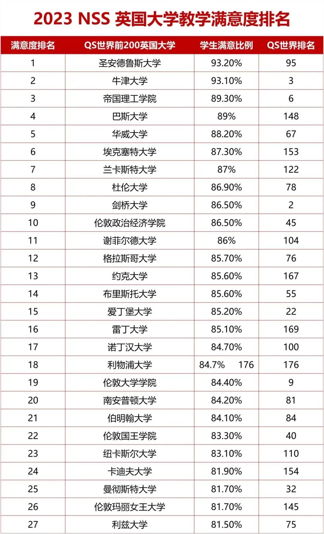 2023英国大学满意度