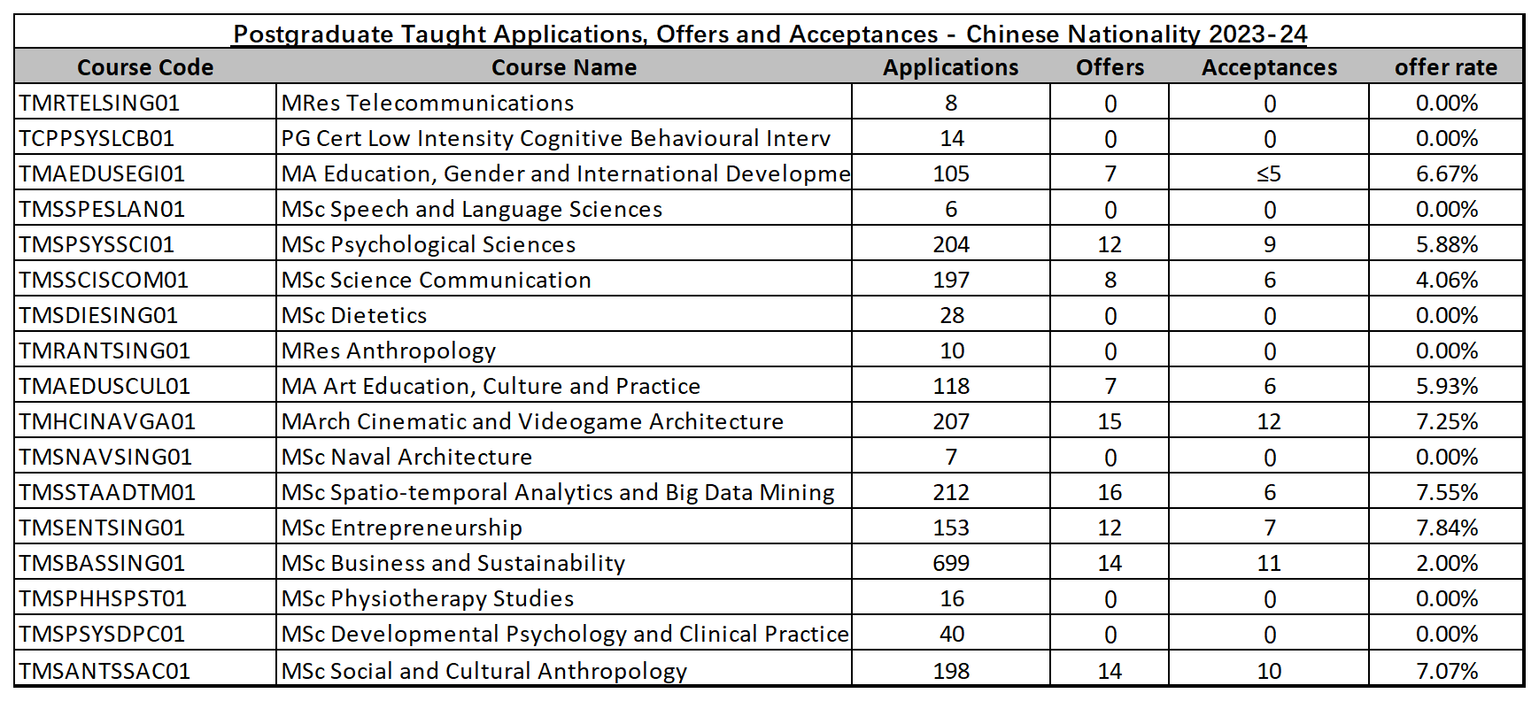 UCL官方公布中国学生申录数据