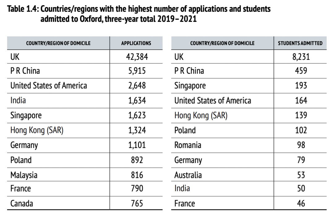 2019~2021届共有5915名来自中国大陆的学生申请了牛津大学