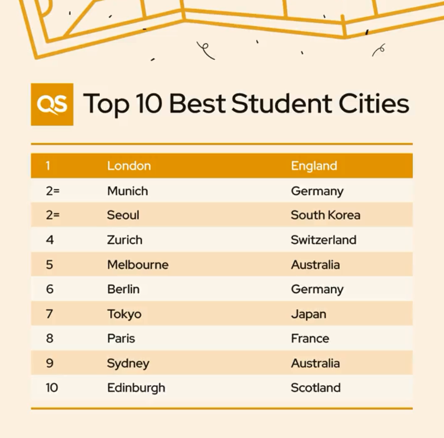 QS发布《2023年最佳留学城市排名》TOP10