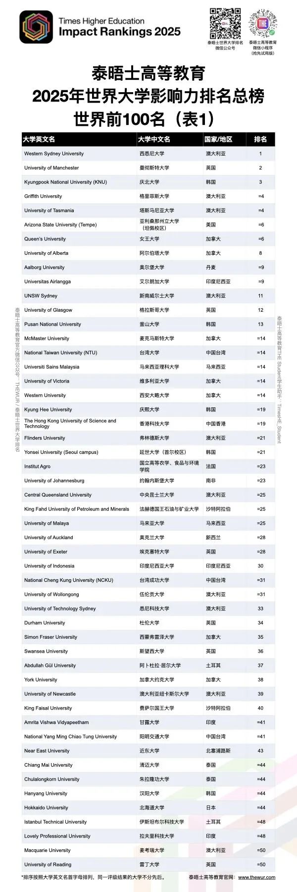 TOP100院校