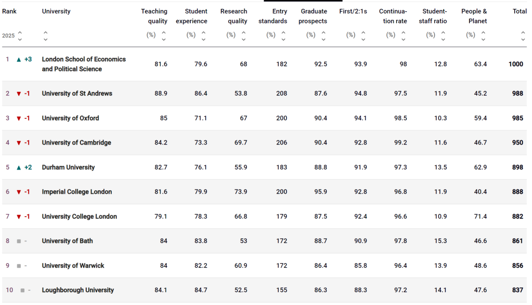 2025TIMES英国大学排名发布