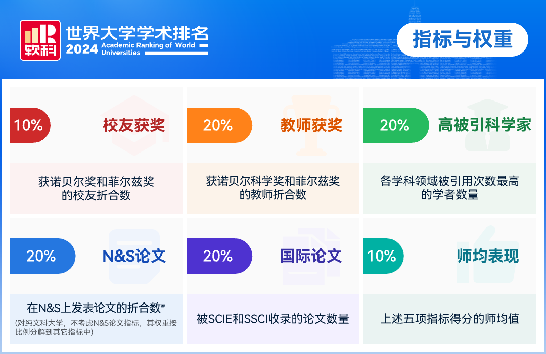 2024软科世界大学学术排名重磅发布