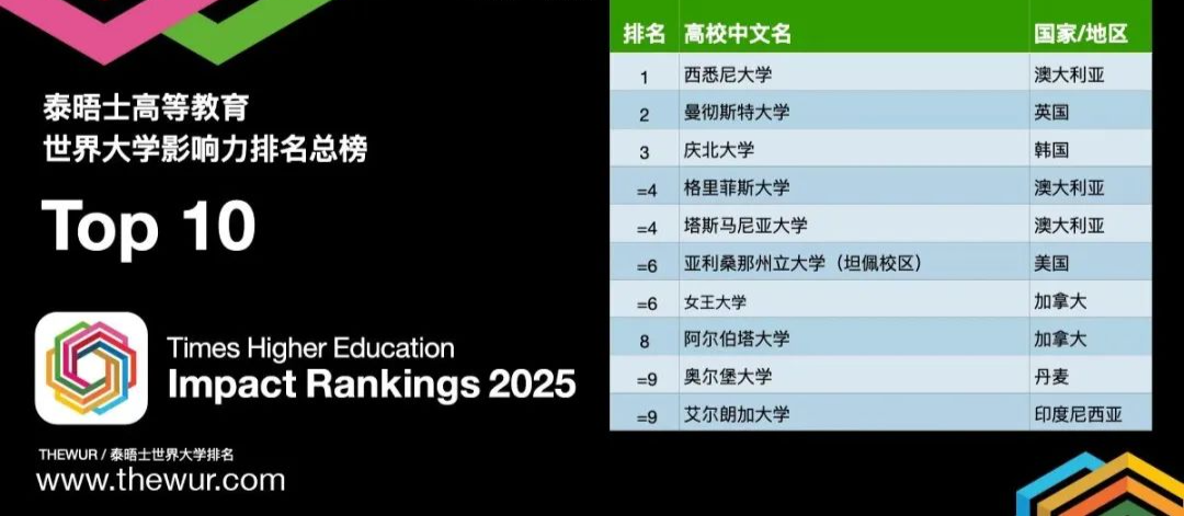 THE2025世界大学影响力排名